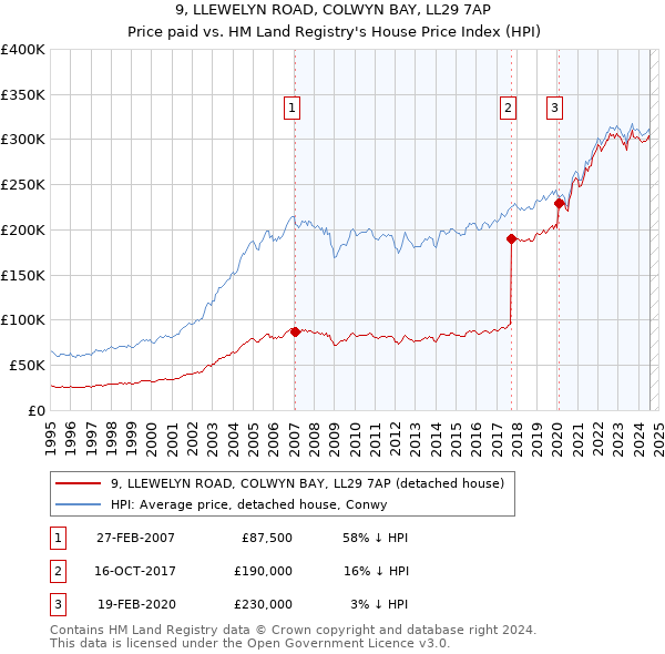 9, LLEWELYN ROAD, COLWYN BAY, LL29 7AP: Price paid vs HM Land Registry's House Price Index