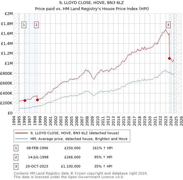 9, LLOYD CLOSE, HOVE, BN3 6LZ: Price paid vs HM Land Registry's House Price Index