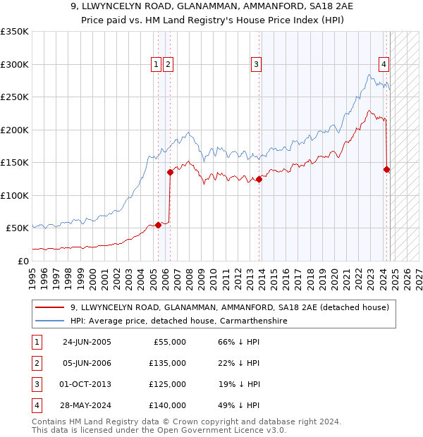 9, LLWYNCELYN ROAD, GLANAMMAN, AMMANFORD, SA18 2AE: Price paid vs HM Land Registry's House Price Index