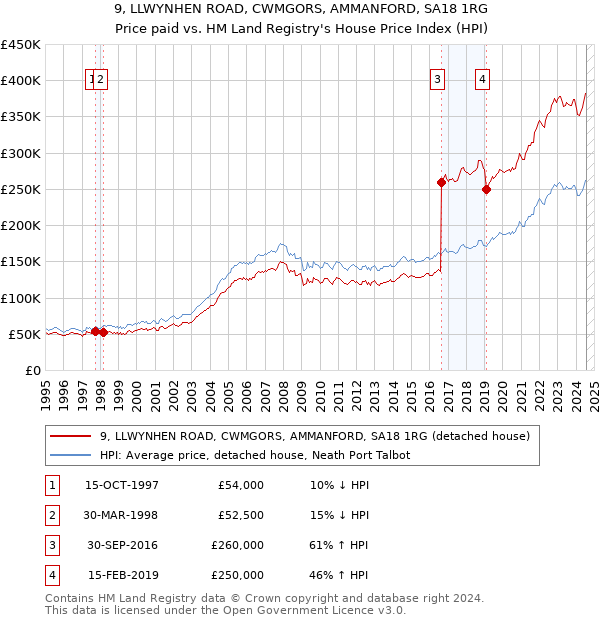 9, LLWYNHEN ROAD, CWMGORS, AMMANFORD, SA18 1RG: Price paid vs HM Land Registry's House Price Index