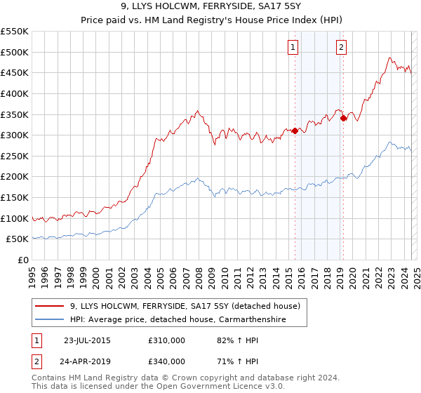 9, LLYS HOLCWM, FERRYSIDE, SA17 5SY: Price paid vs HM Land Registry's House Price Index