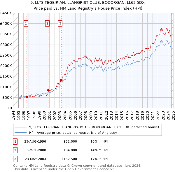 9, LLYS TEGEIRIAN, LLANGRISTIOLUS, BODORGAN, LL62 5DX: Price paid vs HM Land Registry's House Price Index