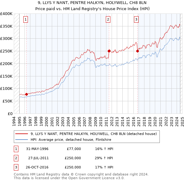 9, LLYS Y NANT, PENTRE HALKYN, HOLYWELL, CH8 8LN: Price paid vs HM Land Registry's House Price Index