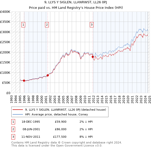 9, LLYS Y SIGLEN, LLANRWST, LL26 0PJ: Price paid vs HM Land Registry's House Price Index