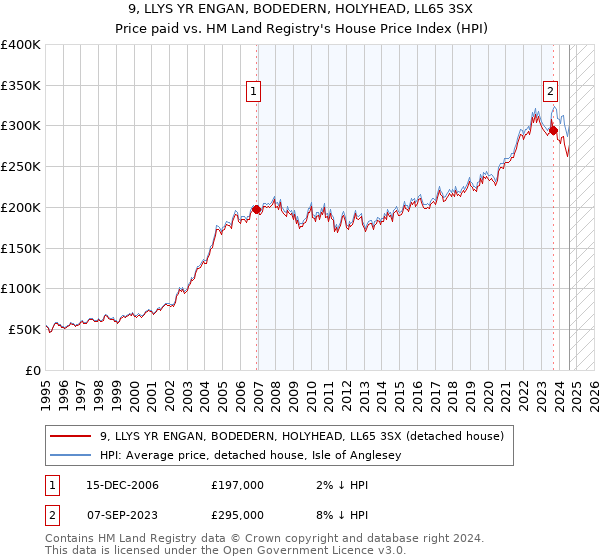 9, LLYS YR ENGAN, BODEDERN, HOLYHEAD, LL65 3SX: Price paid vs HM Land Registry's House Price Index