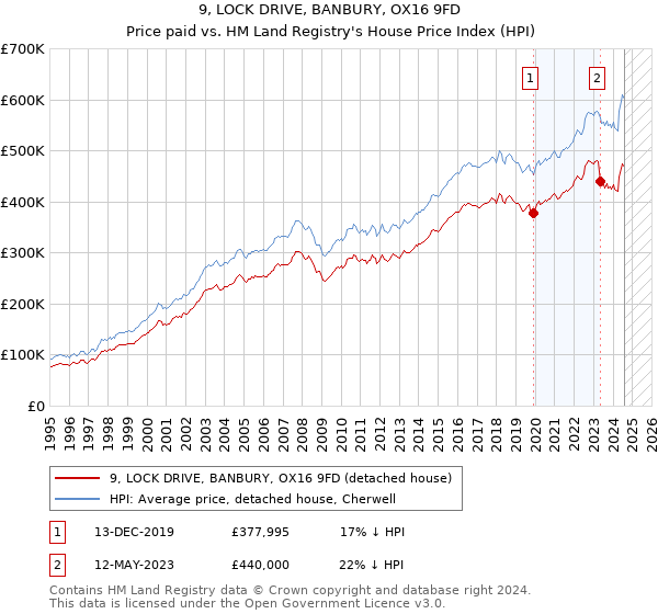 9, LOCK DRIVE, BANBURY, OX16 9FD: Price paid vs HM Land Registry's House Price Index