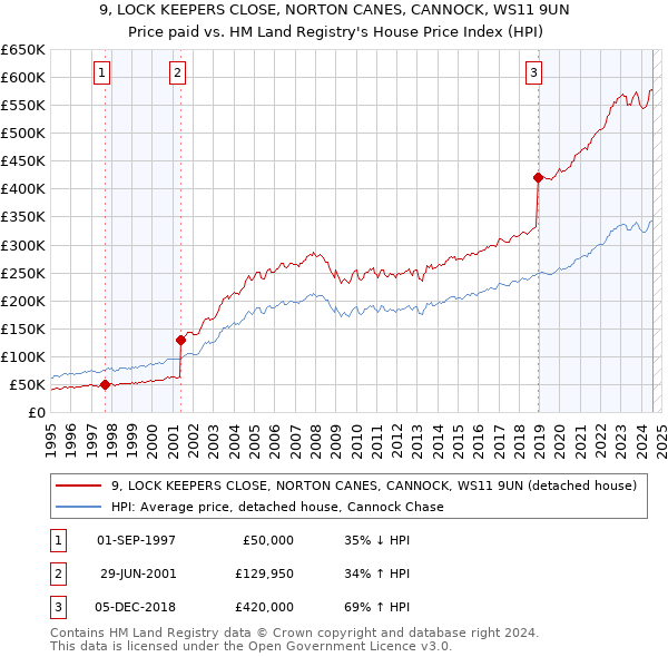 9, LOCK KEEPERS CLOSE, NORTON CANES, CANNOCK, WS11 9UN: Price paid vs HM Land Registry's House Price Index