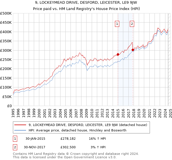 9, LOCKEYMEAD DRIVE, DESFORD, LEICESTER, LE9 9JW: Price paid vs HM Land Registry's House Price Index