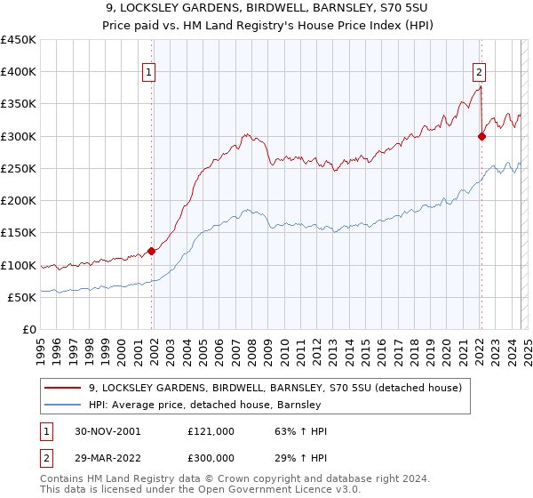 9, LOCKSLEY GARDENS, BIRDWELL, BARNSLEY, S70 5SU: Price paid vs HM Land Registry's House Price Index