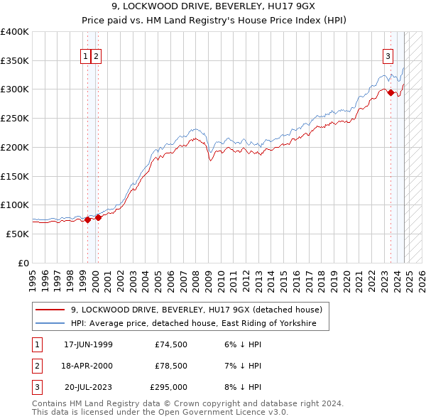 9, LOCKWOOD DRIVE, BEVERLEY, HU17 9GX: Price paid vs HM Land Registry's House Price Index