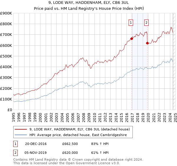 9, LODE WAY, HADDENHAM, ELY, CB6 3UL: Price paid vs HM Land Registry's House Price Index