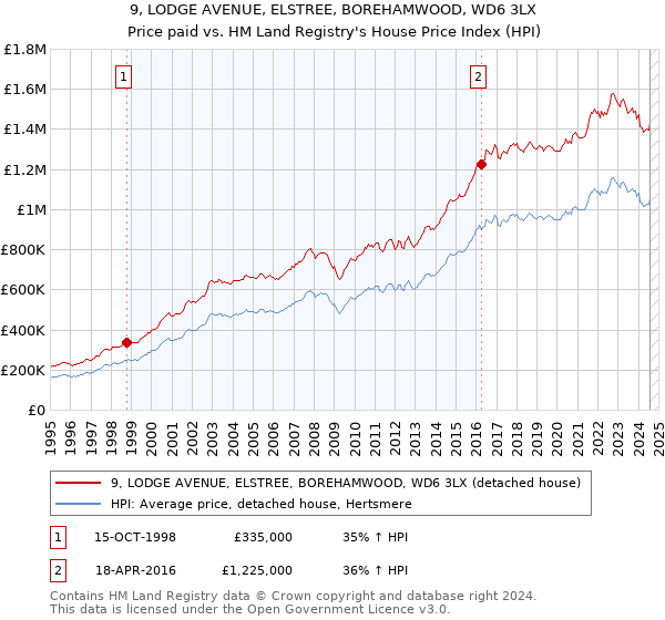 9, LODGE AVENUE, ELSTREE, BOREHAMWOOD, WD6 3LX: Price paid vs HM Land Registry's House Price Index