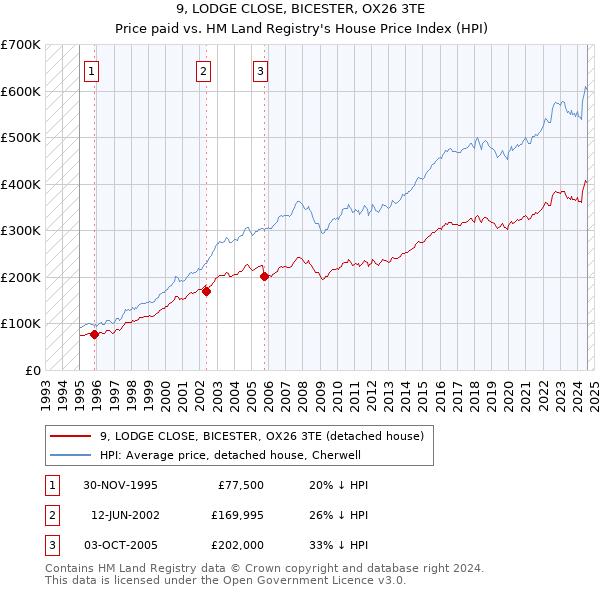 9, LODGE CLOSE, BICESTER, OX26 3TE: Price paid vs HM Land Registry's House Price Index