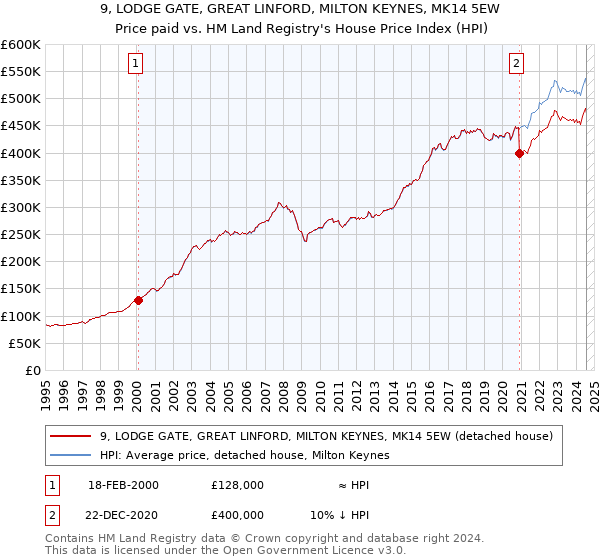 9, LODGE GATE, GREAT LINFORD, MILTON KEYNES, MK14 5EW: Price paid vs HM Land Registry's House Price Index