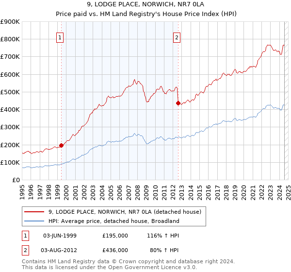 9, LODGE PLACE, NORWICH, NR7 0LA: Price paid vs HM Land Registry's House Price Index