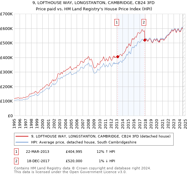 9, LOFTHOUSE WAY, LONGSTANTON, CAMBRIDGE, CB24 3FD: Price paid vs HM Land Registry's House Price Index