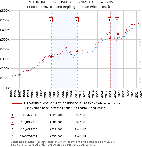 9, LOMOND CLOSE, OAKLEY, BASINGSTOKE, RG23 7NA: Price paid vs HM Land Registry's House Price Index