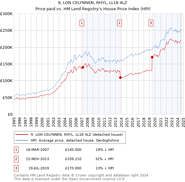 9, LON CELYNNEN, RHYL, LL18 4LZ: Price paid vs HM Land Registry's House Price Index