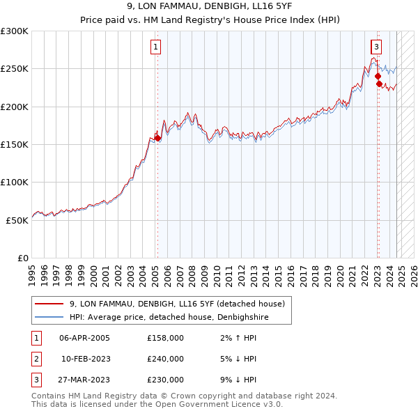 9, LON FAMMAU, DENBIGH, LL16 5YF: Price paid vs HM Land Registry's House Price Index