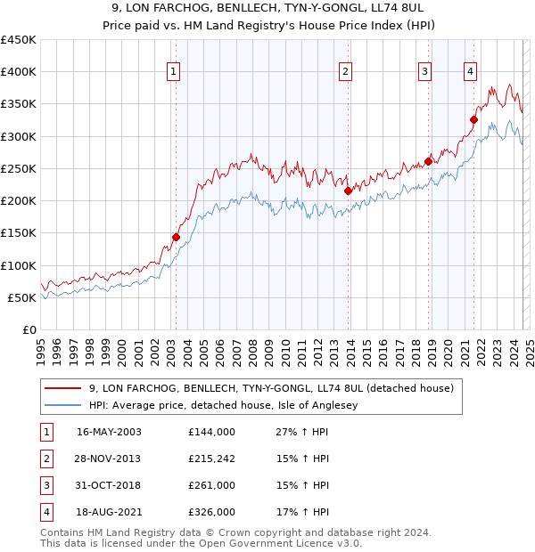 9, LON FARCHOG, BENLLECH, TYN-Y-GONGL, LL74 8UL: Price paid vs HM Land Registry's House Price Index