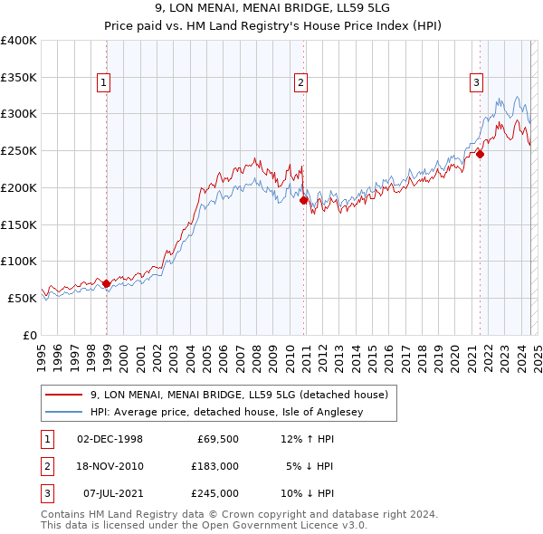 9, LON MENAI, MENAI BRIDGE, LL59 5LG: Price paid vs HM Land Registry's House Price Index