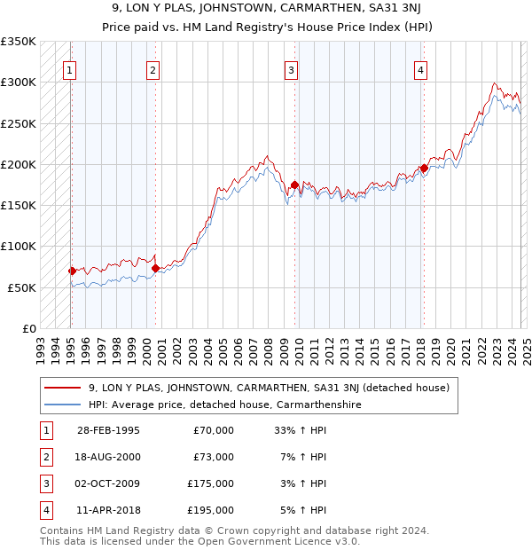 9, LON Y PLAS, JOHNSTOWN, CARMARTHEN, SA31 3NJ: Price paid vs HM Land Registry's House Price Index