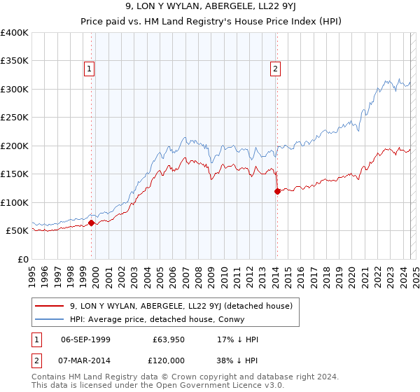 9, LON Y WYLAN, ABERGELE, LL22 9YJ: Price paid vs HM Land Registry's House Price Index