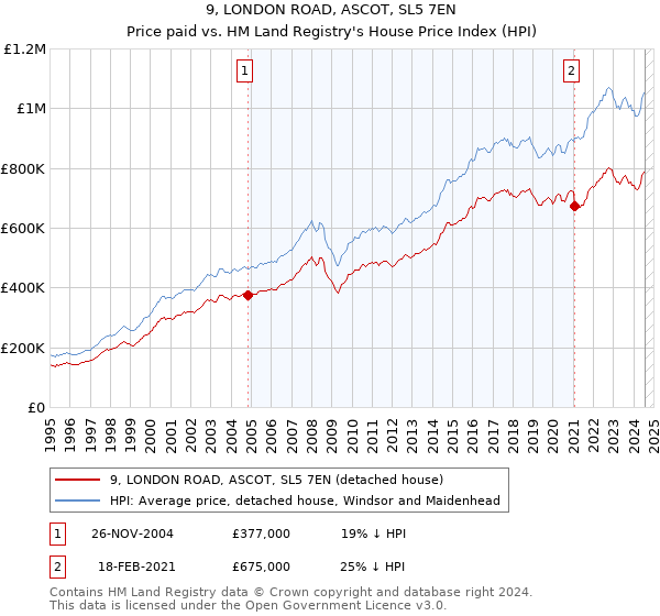 9, LONDON ROAD, ASCOT, SL5 7EN: Price paid vs HM Land Registry's House Price Index