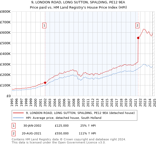 9, LONDON ROAD, LONG SUTTON, SPALDING, PE12 9EA: Price paid vs HM Land Registry's House Price Index