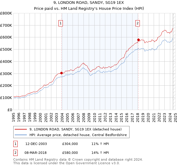 9, LONDON ROAD, SANDY, SG19 1EX: Price paid vs HM Land Registry's House Price Index