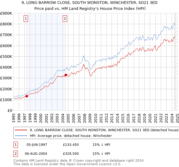 9, LONG BARROW CLOSE, SOUTH WONSTON, WINCHESTER, SO21 3ED: Price paid vs HM Land Registry's House Price Index