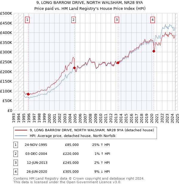 9, LONG BARROW DRIVE, NORTH WALSHAM, NR28 9YA: Price paid vs HM Land Registry's House Price Index