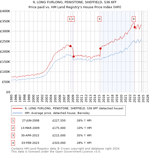 9, LONG FURLONG, PENISTONE, SHEFFIELD, S36 6FF: Price paid vs HM Land Registry's House Price Index