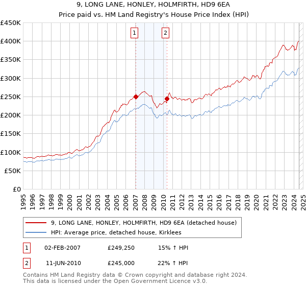 9, LONG LANE, HONLEY, HOLMFIRTH, HD9 6EA: Price paid vs HM Land Registry's House Price Index