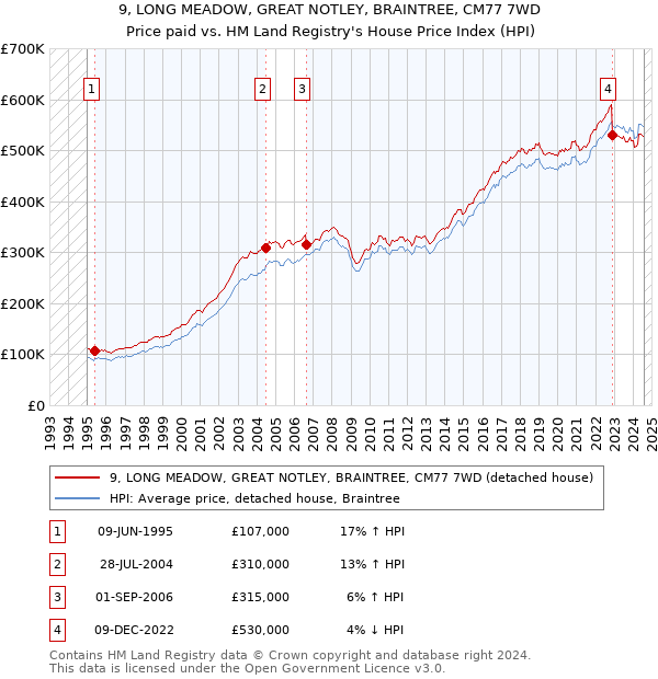 9, LONG MEADOW, GREAT NOTLEY, BRAINTREE, CM77 7WD: Price paid vs HM Land Registry's House Price Index