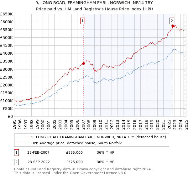 9, LONG ROAD, FRAMINGHAM EARL, NORWICH, NR14 7RY: Price paid vs HM Land Registry's House Price Index