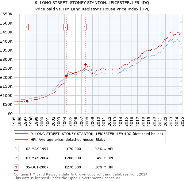 9, LONG STREET, STONEY STANTON, LEICESTER, LE9 4DQ: Price paid vs HM Land Registry's House Price Index