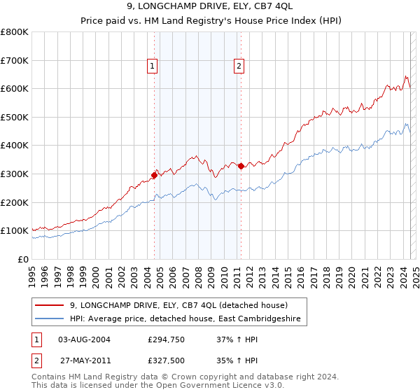 9, LONGCHAMP DRIVE, ELY, CB7 4QL: Price paid vs HM Land Registry's House Price Index