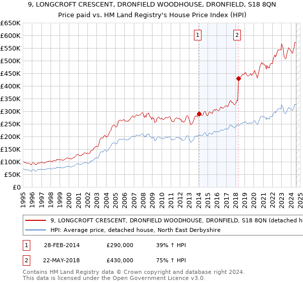 9, LONGCROFT CRESCENT, DRONFIELD WOODHOUSE, DRONFIELD, S18 8QN: Price paid vs HM Land Registry's House Price Index