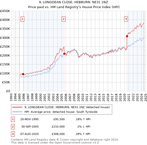 9, LONGDEAN CLOSE, HEBBURN, NE31 1NZ: Price paid vs HM Land Registry's House Price Index