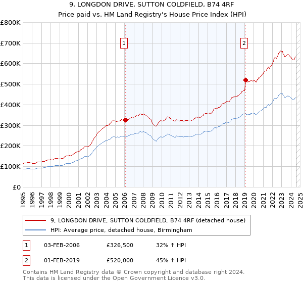 9, LONGDON DRIVE, SUTTON COLDFIELD, B74 4RF: Price paid vs HM Land Registry's House Price Index