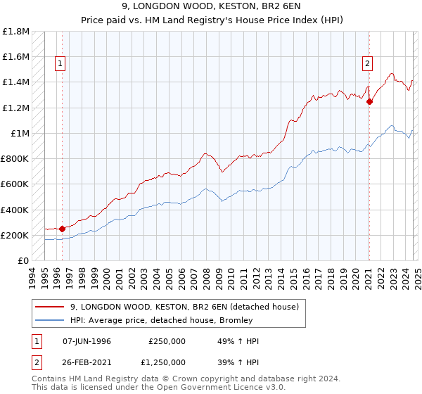 9, LONGDON WOOD, KESTON, BR2 6EN: Price paid vs HM Land Registry's House Price Index