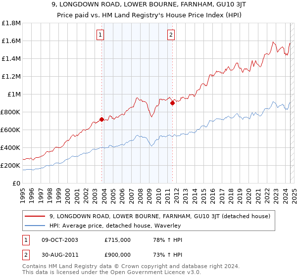 9, LONGDOWN ROAD, LOWER BOURNE, FARNHAM, GU10 3JT: Price paid vs HM Land Registry's House Price Index