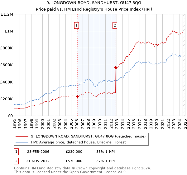 9, LONGDOWN ROAD, SANDHURST, GU47 8QG: Price paid vs HM Land Registry's House Price Index