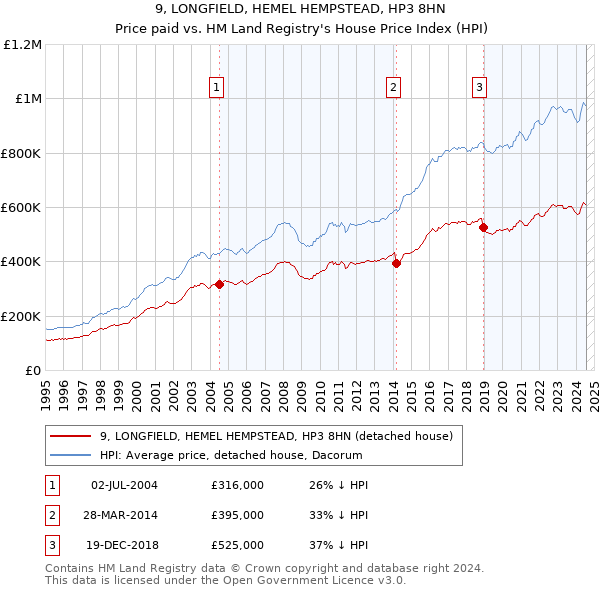 9, LONGFIELD, HEMEL HEMPSTEAD, HP3 8HN: Price paid vs HM Land Registry's House Price Index