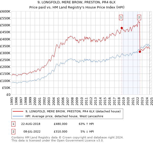 9, LONGFOLD, MERE BROW, PRESTON, PR4 6LX: Price paid vs HM Land Registry's House Price Index