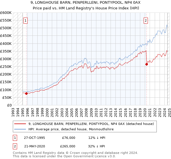 9, LONGHOUSE BARN, PENPERLLENI, PONTYPOOL, NP4 0AX: Price paid vs HM Land Registry's House Price Index