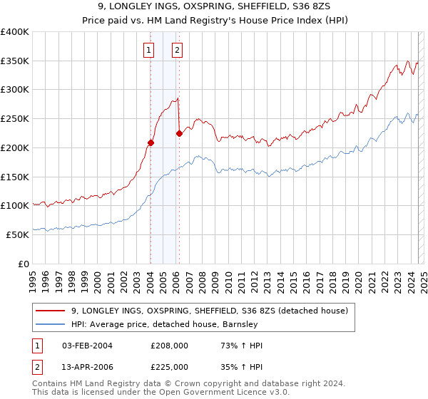 9, LONGLEY INGS, OXSPRING, SHEFFIELD, S36 8ZS: Price paid vs HM Land Registry's House Price Index