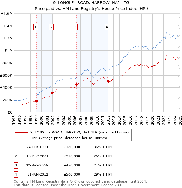 9, LONGLEY ROAD, HARROW, HA1 4TG: Price paid vs HM Land Registry's House Price Index