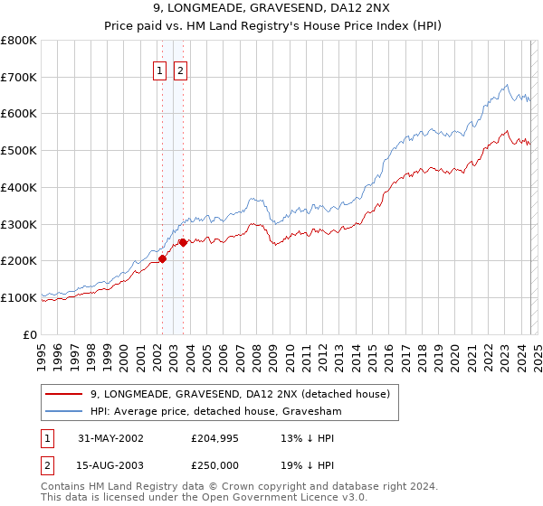 9, LONGMEADE, GRAVESEND, DA12 2NX: Price paid vs HM Land Registry's House Price Index